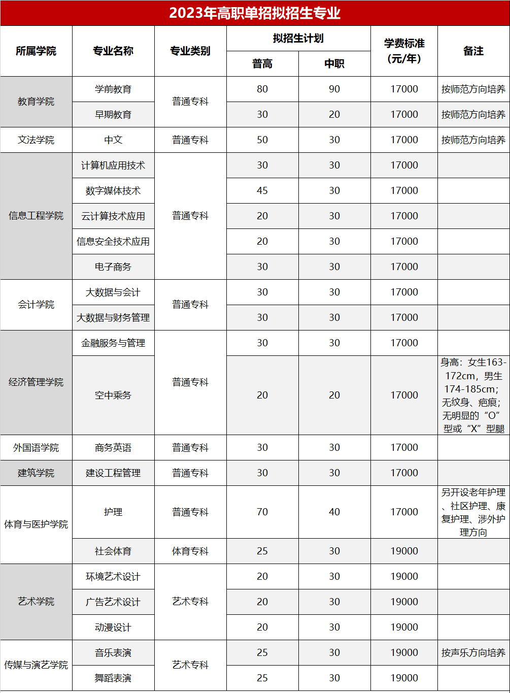 2023年成都文理学院高职单招拟招生专业及计划.png