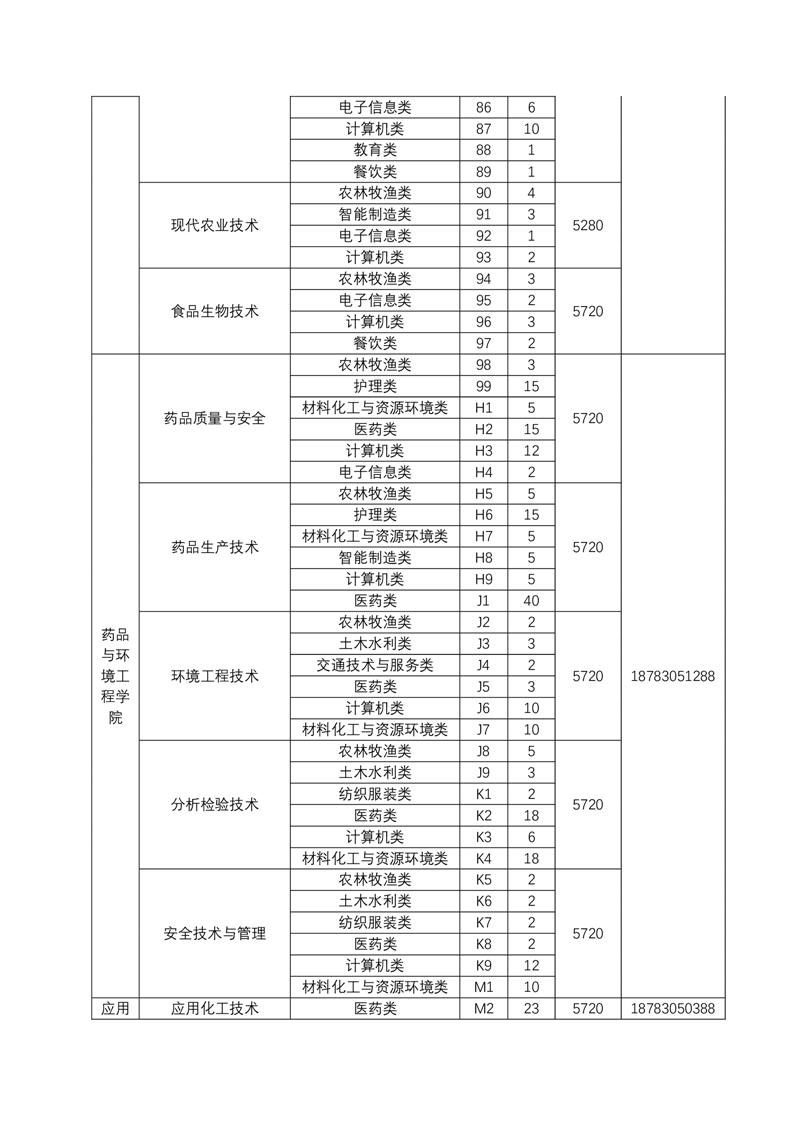 四川化工职业技术学院2024年单独招生报考指南04.png