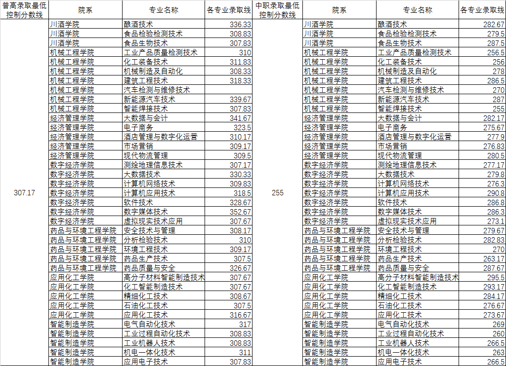 2023年四川化工职业技术学院单招分数线01.png