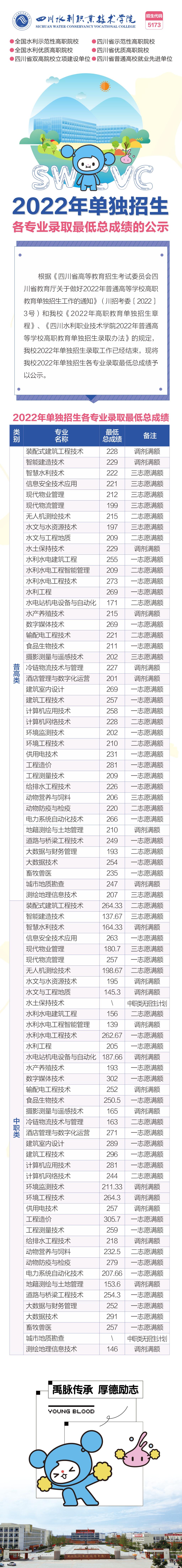 四川水利职业技术学院2020—2022年各专业录取分数线01.jpg