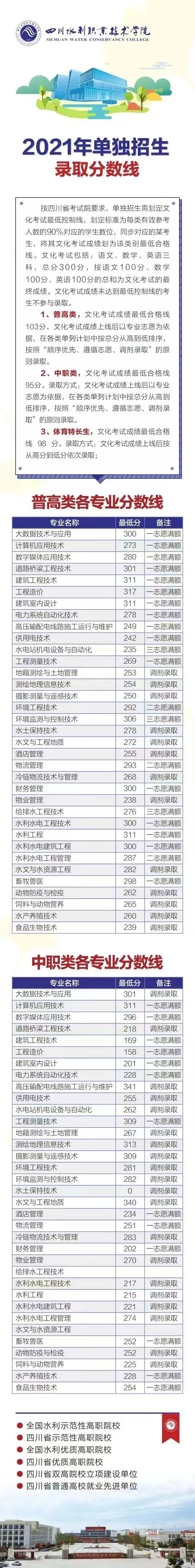 四川水利职业技术学院2020—2022年各专业录取分数线02.jpg