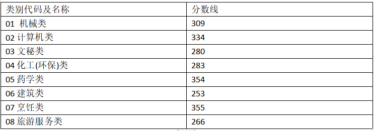  2023年眉山单独招生部分专业分数线