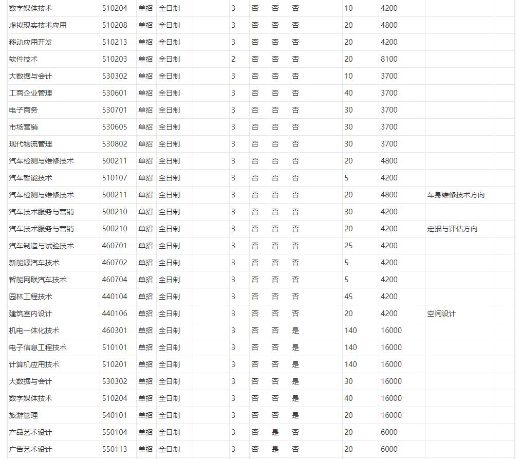 四川职业技术学院2023年四川高职高职单招专业有哪些 图3